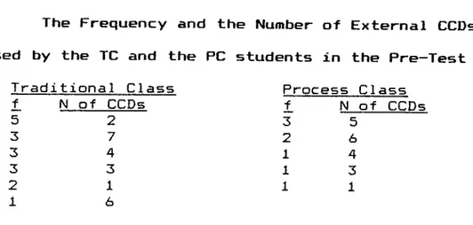 Table 4.3 Traditional  Class  f  N  of  CCDs Process Class 5 3 3 3 2 1 2 7431 6 f32111 N of  CCDs 5 L·431