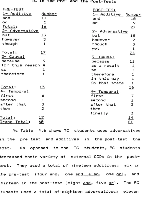 Table 4.5 PRE-TEST  1-  Additive  and  or Tota1: Number115 1Ó 2-  Adversative  but  13 however  3 though  1 POST-TEST 1-  Additive  Numberand 18or 9272-  Adversative Total: 17 Causa 1 because  9 