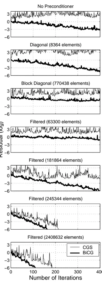 Figure 1.  Convergence characterictics of  a 1302 unknown scattering problem  formulated with the EFIE and solved with  BiCG and CGS employing various  preconditioners