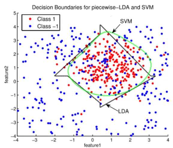 Fig. 1. Piecewise LDA vs SVM. See the text for details.