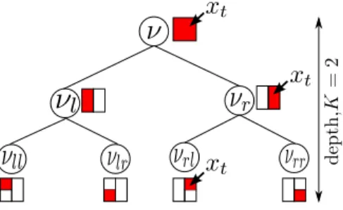 Fig. 2. An example context tree. All possible partitions de- de-fined by this tree is listed as: P 1 = {ν}, P 2 = {ν l , ν r }, P 3 = {ν l , ν rr , ν rl }, P 4 = {ν r , ν lr , ν ll }, P 5 = {ν ll , ν lr , ν rr , ν rl }.