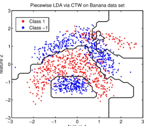 Fig. 3. Piecewise linear approximation of the nonlinear separation in Banana data set