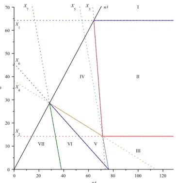Fig. 1. Equilibrium regions when λ M2 r min fχ 1 ; χ 2 ; χ 3 g for λ 1 ¼ 2=7; λ 2 ¼ 4:5=7; λ F ¼ 1=7; λ L ¼ 5=7; λ M1 ¼ 8=21; λ M2 ¼ 16=21 and t¼100.