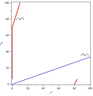 Fig. 3. Best response functions for Example 1.