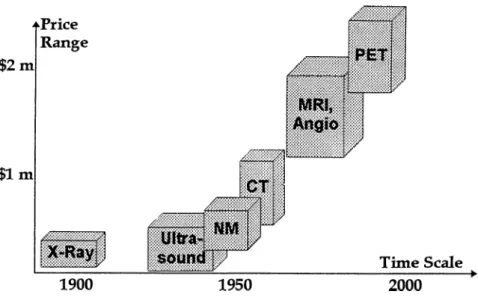 Figure  1  - Medical  imaging equipment evolution