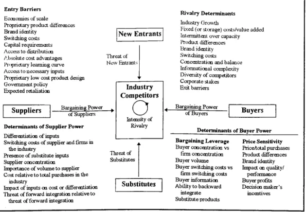 Figure 3 - Elements of Industry Structure