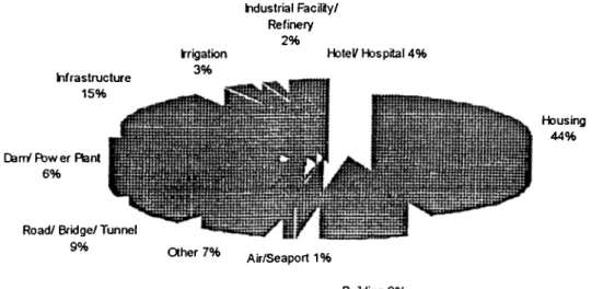 Fig.  1.  Distribution  of Works of Turkish  Construction  Firms Abroad  on the  Basis of Fields of Activity (1970-1989  Period)