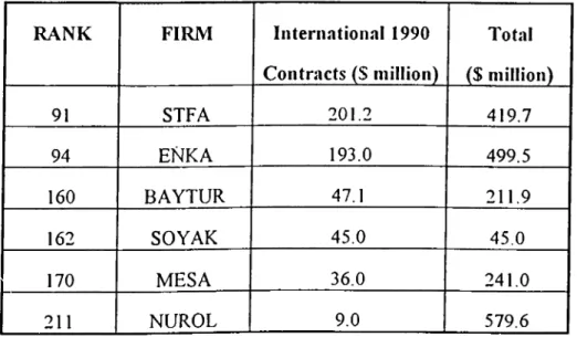 Table 4.  Turkish  Contractors In  the Top  250  International  Contractors,  1991 Source:  ENR- Engineering News-Record,  July 21,  1991