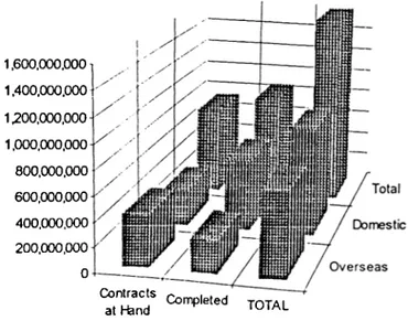 Fig.  5.  Contracts  History of GAMA  Source:  GAMA  Catalogue,  1994