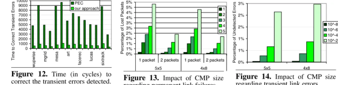 Figure 11. Reliability evaluation of our approach and PEC regarding transient link errors.