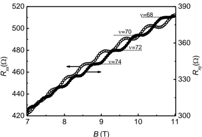 Fig. 1.Magnetoresistance (R xx ) and Hall resistance (R xy )   as  a    function  of   magnetic  field  for   AlInN/AlN/GaN                 heterostructure sample measured at 1.8 K 