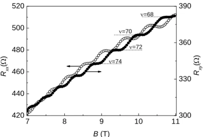 Fig. 1.Magnetoresistance (R xx ) and Hall resistance (R xy )   as  a    function  of   magnetic  field  for   AlInN/AlN/GaN                 heterostructure sample measured at 1.8 K 