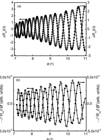 Fig. 3. The  reciprocal  magnetic field  (1/B n ) plotted  as a  function  of  the  oscillation  peak  number  (n)  of  AlInN/AlN/GaN  heterostructure