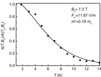 Fig.  5.  The  temperature  dependence  of  the  normalized  amplitude of the oscillation peak at a fixed magnetic field  B n   in  Al 0.83 In 0.17 N/AlN/GaN  heterostructure