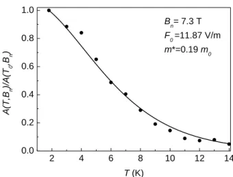 Fig.  5.  The  temperature  dependence  of  the  normalized  amplitude of the oscillation peak at a fixed magnetic field  B n   in  Al 0.83 In 0.17 N/AlN/GaN  heterostructure