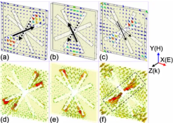 FIG. 4. 共Color online兲 The scattered H field distributions on the middle plane between the two metal plates and the current modes when driven by the incident field with E in the x direction at 共a兲 and 共d兲 5.17 GHz, 共b兲 and 共e兲 5.58 GHz, and 共c兲 and 共f兲 8.7