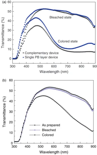 Fig. 6. (a) CV curves of as-prepared H–WO 3 ﬁlm and electrodeposited PB ﬁlm, measured in 0.3 M LiClO 4 -BL electrolyte at a scan rate of 0.1 V s −1 , and (b) CV curves of the H–WO 3 ﬁlm after 1st, 1000th and 2000th cycles.
