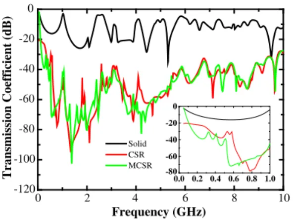 Figure 8. Simulated transmission coefficient results in comparison with power plane having CSRs and MCSRs etched on it.