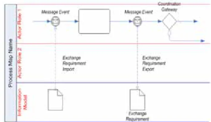 Figure 1. Generic IDEF0 (left) and BPMN (right) diagrams of an activity 