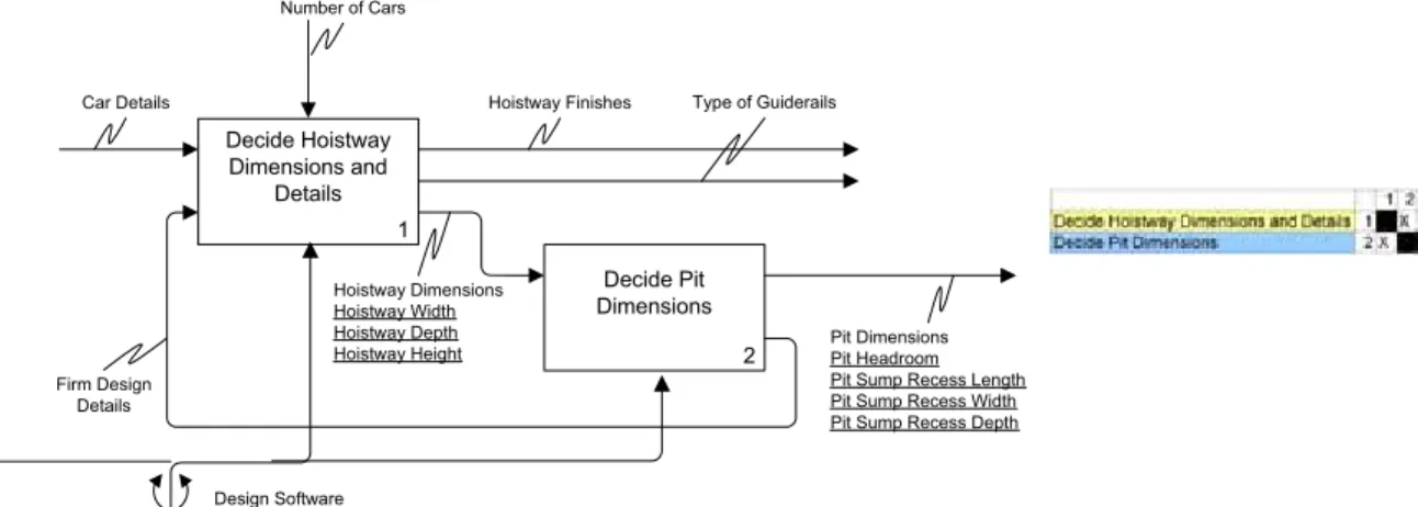Figure 2.  Two coupled activities of elevator design process: IDEF0 model (left) and activity-based DSM (right) 