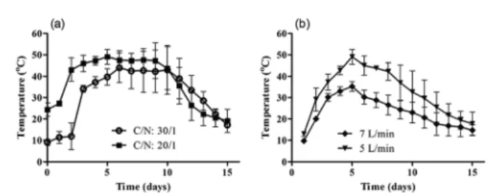 Fig. 2 Temperature change in composts without TNT amendment and bacteria inoculation. (a) Di ﬀerent C/N combined with a constant aeration rate of 5 L min 1 , (b) di ﬀerent aeration rates combined with a constant C/N of 20/1