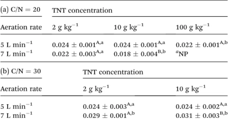 Table 3 Physical and microbiological analysis at various conditions. Composting reactors were operated at C/N ¼ 20/1 and 5 L min 1 aeration rate