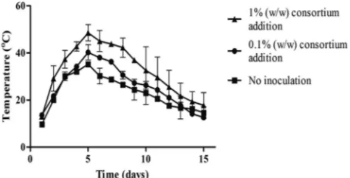 Fig. 4 Changes in TNT and ADNT amounts in composts with di ﬀerent concentrations of TNT-degrading bacteria (at C/N ¼ 20/1 and 5 L min 1 aeration rate)