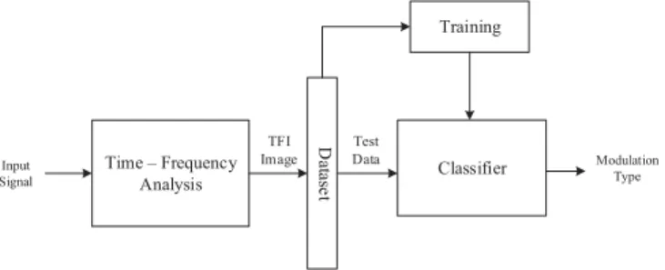 Fig. 1. Proposed complete framework for radar pulse detection and classiﬁ- classiﬁ-cation.