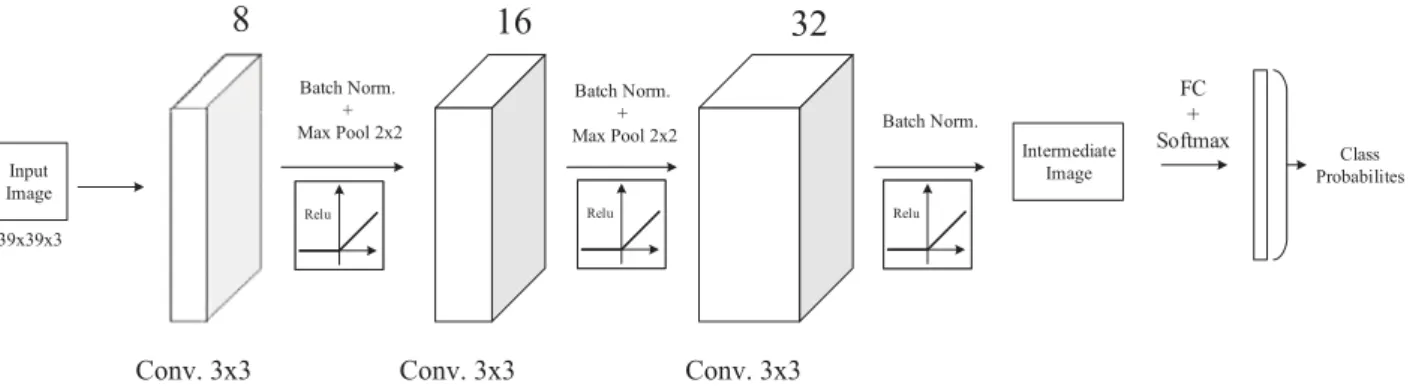 Fig. 2. Convolutional neural network structure used in complete framework. Model consists of three convolutional layers and class probabilities are provided after softmax