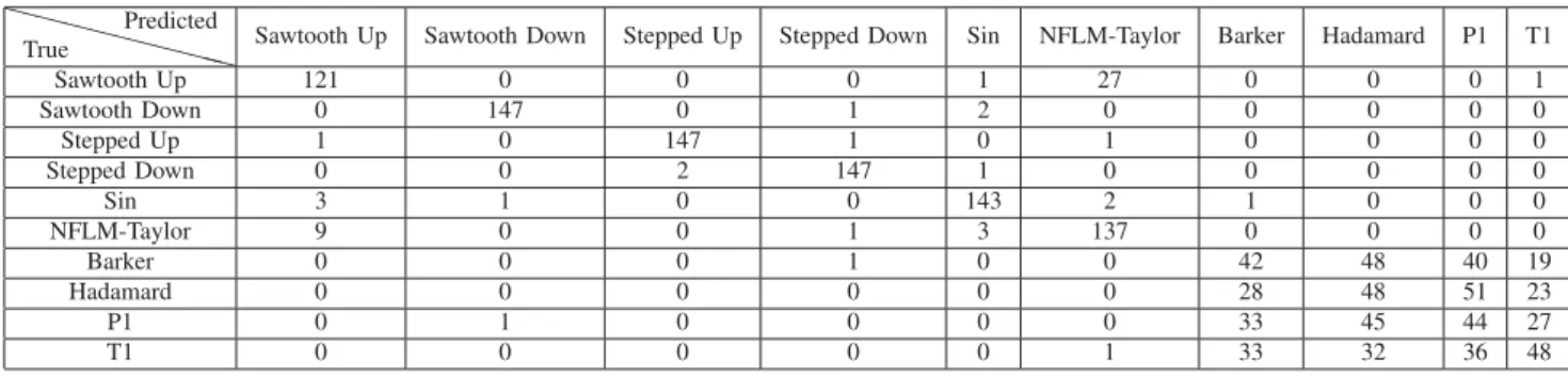 TABLE II