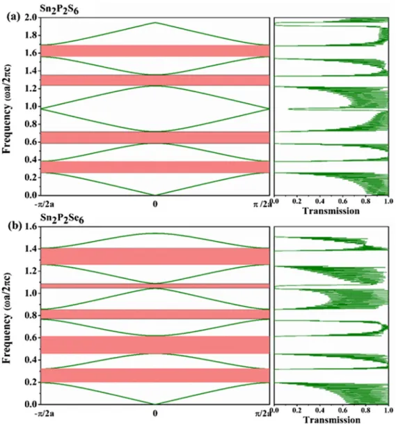 Figure 2. TE Band structure and transmission spectra of (a) Sn 2 P 2 S 6 and (b) Sn 2 P 2 Se 6 based 1D CPhC