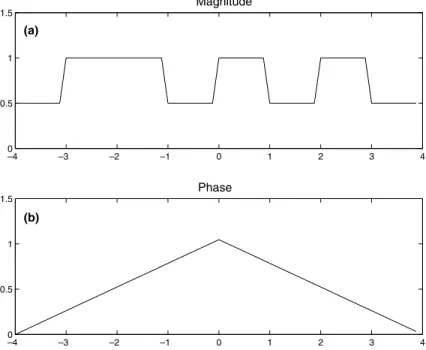 Fig. 3. Magnitude (a) and phase (b) of second example function.