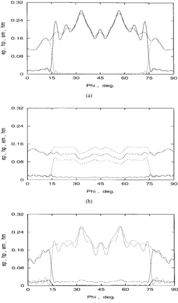 Fig. 4. Far-field pattern U(') of a circular reflector antenna in the resistivity approximation (S 01 = 0; solid curve) compared to the correct solution (dashed curve) in the case of a perfect dielectric ( r = 16) of different thickness