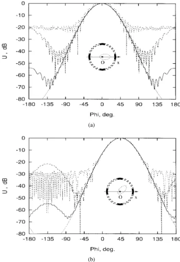 Fig. 8. Far-field patterns for the gratings with air slots (short-dashed curves) and with dielectric shells of half-wavelength thickness (long-dashed and solid curves for the shells of greater and smaller losses ~ r = 4 + i0:5 and