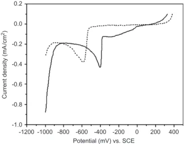 Fig. 2 illustrates the effect of BTA on the Se 4+ reduction potential with and without BTA comparing the cyclic voltammograms