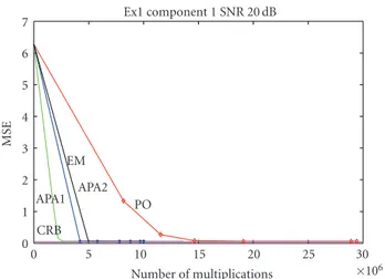 Figure 8: Experimental MSE versus computation cost for Ex1 at 8 dB (component 2). 01234567MSE 0 5 10 15 20 25 30 35× 10 6Number of multiplicationsEx1 component 1 SNR 14 dBAPA1APA2POEMCRB