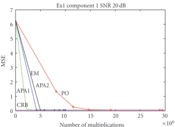 Figure 8: Experimental MSE versus computation cost for Ex1 at 8 dB (component 2). 01234567MSE 0 5 10 15 20 25 30 35× 10 6Number of multiplicationsEx1 component 1 SNR 14 dBAPA1APA2POEMCRB