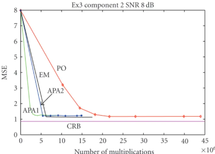 Figure 12: Experimental MSE versus computation cost for Ex3 at 8 dB (component 2).
