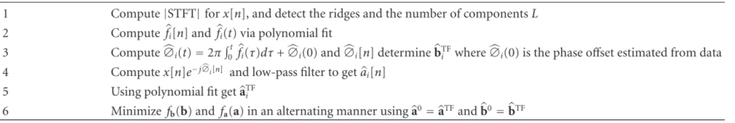 Table 1: The proposed alternating phase and amplitude (APA) algorithm.