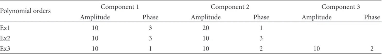 Table 6: Amplitude and phase orders for the components.