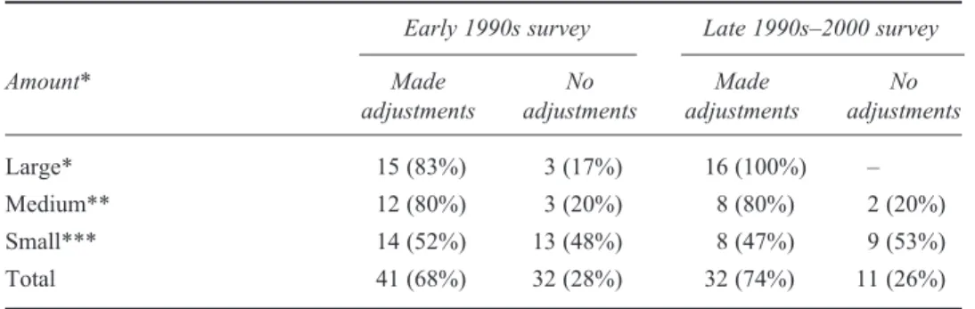 Table 5 Adjustment activity by company size