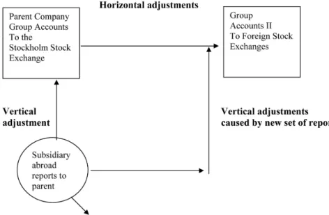 Figure 1 Vertical and horizontal adjustments in multinational group reporting