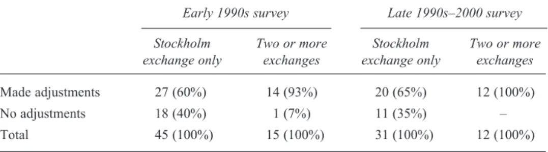 Table 2 Adjustment activity of companies by stock exchange listings