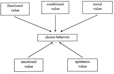 Figure 3.3 Five values influencing market choice behavior  (Sheth, Newman and Gross,  1991:  7)
