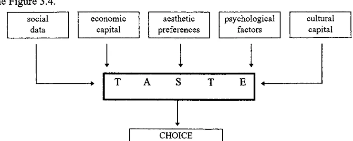 Figure 3.4 Determinants of taste