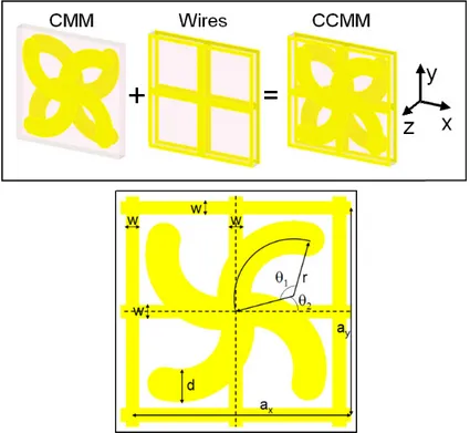 Fig. 1. The schematics of the construction of the CCMM by the combination of a CMM and a  structure  of  continuous  metallic  wires,  and  the  dimensions  of  the  designed  structure