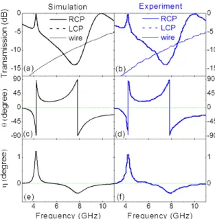 Fig. 2. Simulation and experimental results for the CMM and the structure of metallic wires
