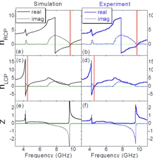 Fig.  4.  The  retrieved  effective  parameters  of  the  CMM  based  on  the  simulation  and  experimental data