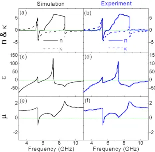 Fig.  6.  The  retrieved  effective  parameters  of  the  CCMM  based  on  the  simulation  and  experimental data