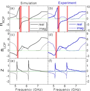 Fig.  7.  The  retrieved  effective  parameters  of  the  CCMM  based  on  the  simulation  and  experimental data